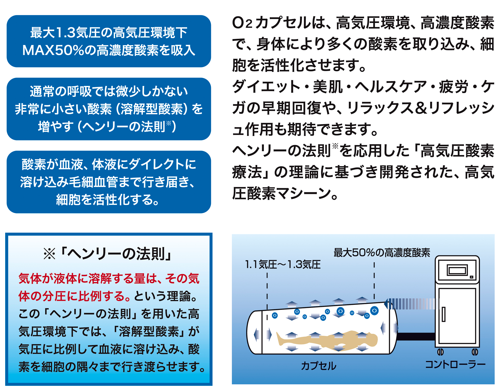 相模原市酸素カプセルの説明
